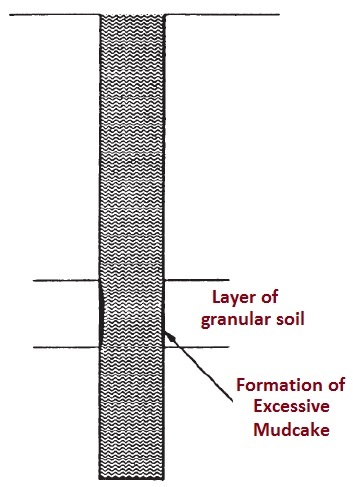Defect due to formation of Excessive Filter Cake Defect due to formation of Excessive Filter Cake