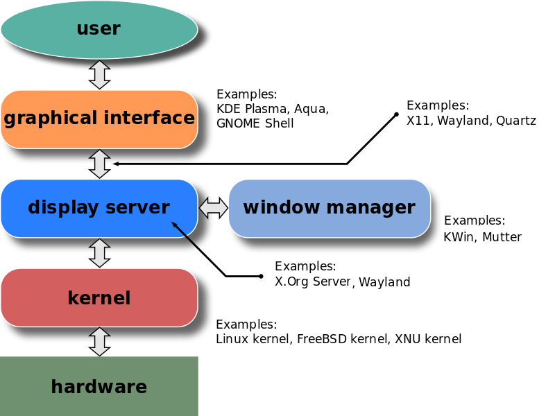 Linux Çorbası X11 Window System