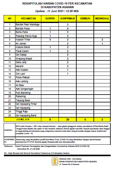 Rekapitulasi Sebaran Covid-19 di Asahan, Terkonfirmasi 30  Orang, Suspek 8 Orang, Meninggal Dunia 3 Orang