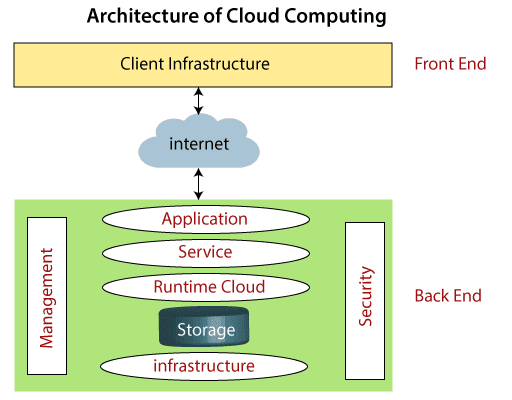 الحوسبة السحابية - ماهي معمارية السحابة المحوسبة what is  Cloud Computing Architecture