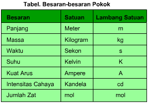 Pelajaran Fisika Besaran Pokok Dan Besaran Turunan Kurikulum Pelajaran Pelajaran Fisika Besaran Pokok Dan Besaran Turunan Kurikulum Pelajaran