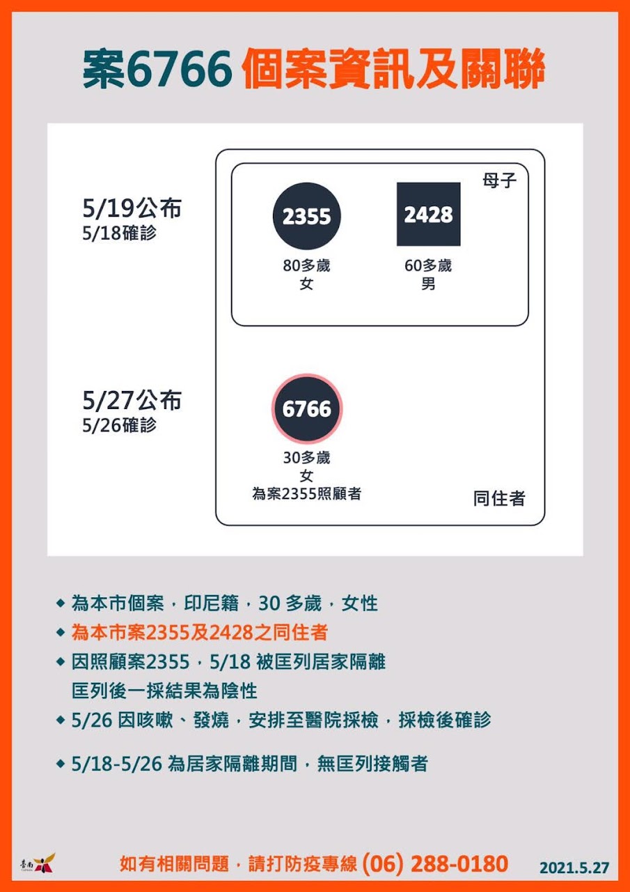 5/27台南校正回歸1例確診者資訊及關連|印尼籍看護因照顧80多歲的案2355而確診