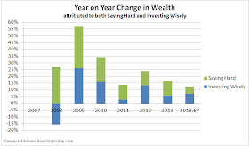 Year in Year Change in Wealth