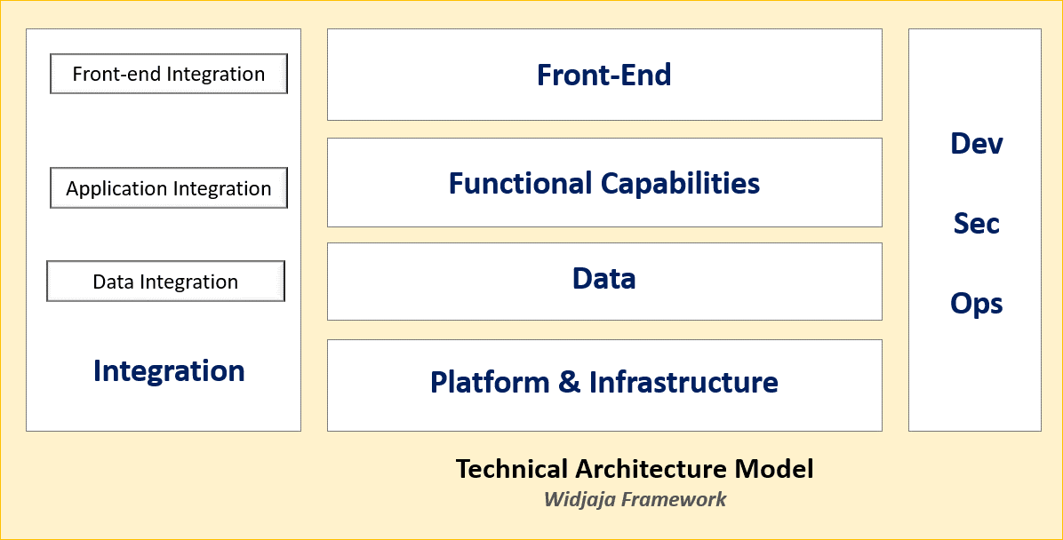 Technology Architecture Integration Capabilities