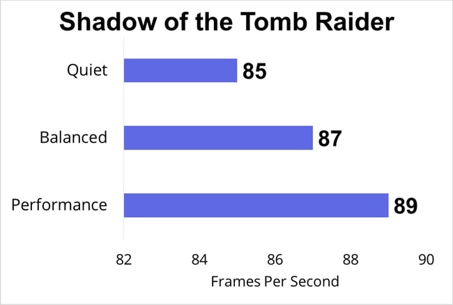 Shadow of the Tomb Raider's FPS data on Lenovo Legion 7i for the 3 different modes.