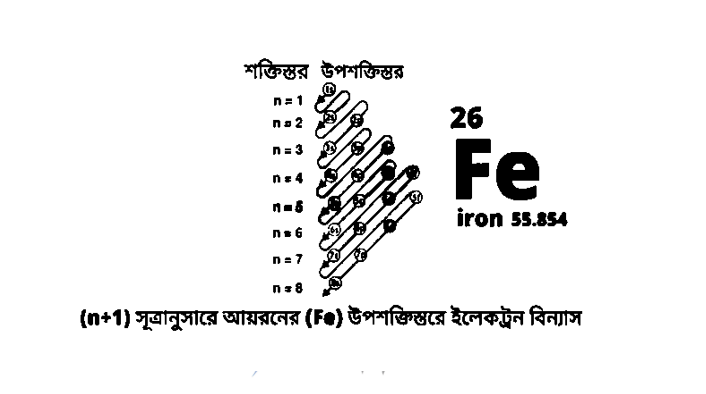 তােমার ঘরের জানালায় বিভিন্ন বস্তু রয়েছে। প্রতিটি বস্তুতে একটি প্রধান উপাদান মৌল রয়েছে। যে কোনাে একটি বস্তুর প্রধান উপাদান মৌলের বাের মডেল চিত্রঅংকন, শক্তিস্তরে ও উপশক্তিস্তরে ইলেকট্রন বিন্যাস এবং পর্যায় সারণিতে এর অবস্থান সংক্রান্ত একটি প্রতিবেদন উপস্থাপন করাে