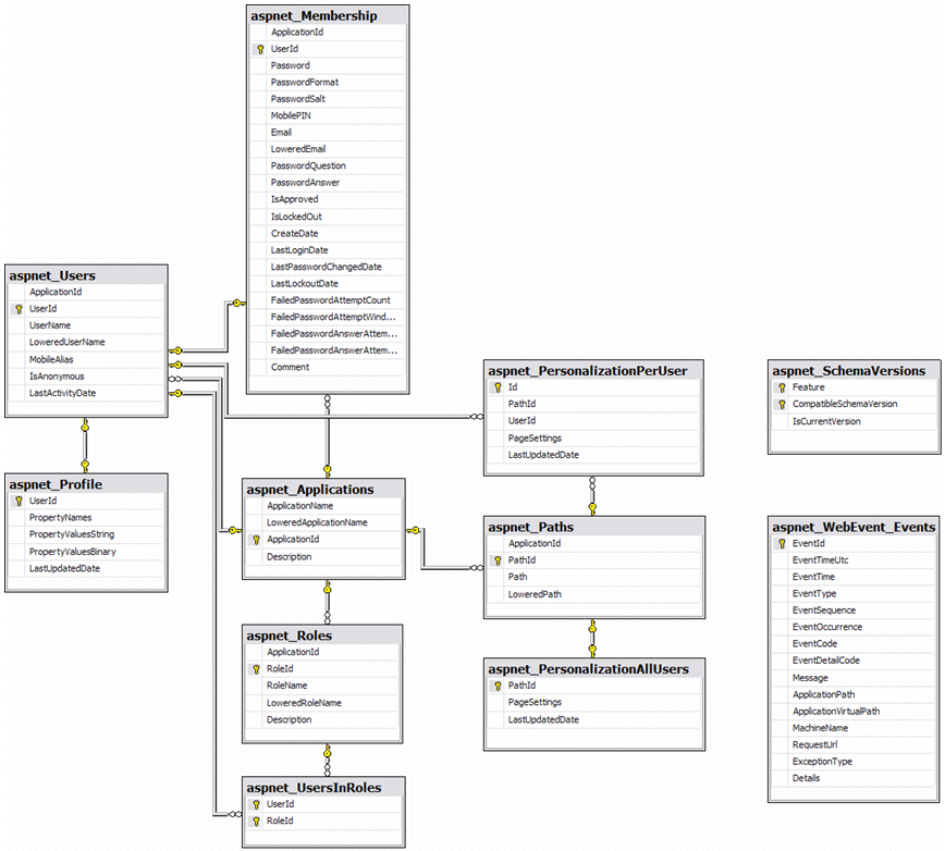 Ściąga programisty: ASP.NET SQL Provider Part 2 - Tables and store ...