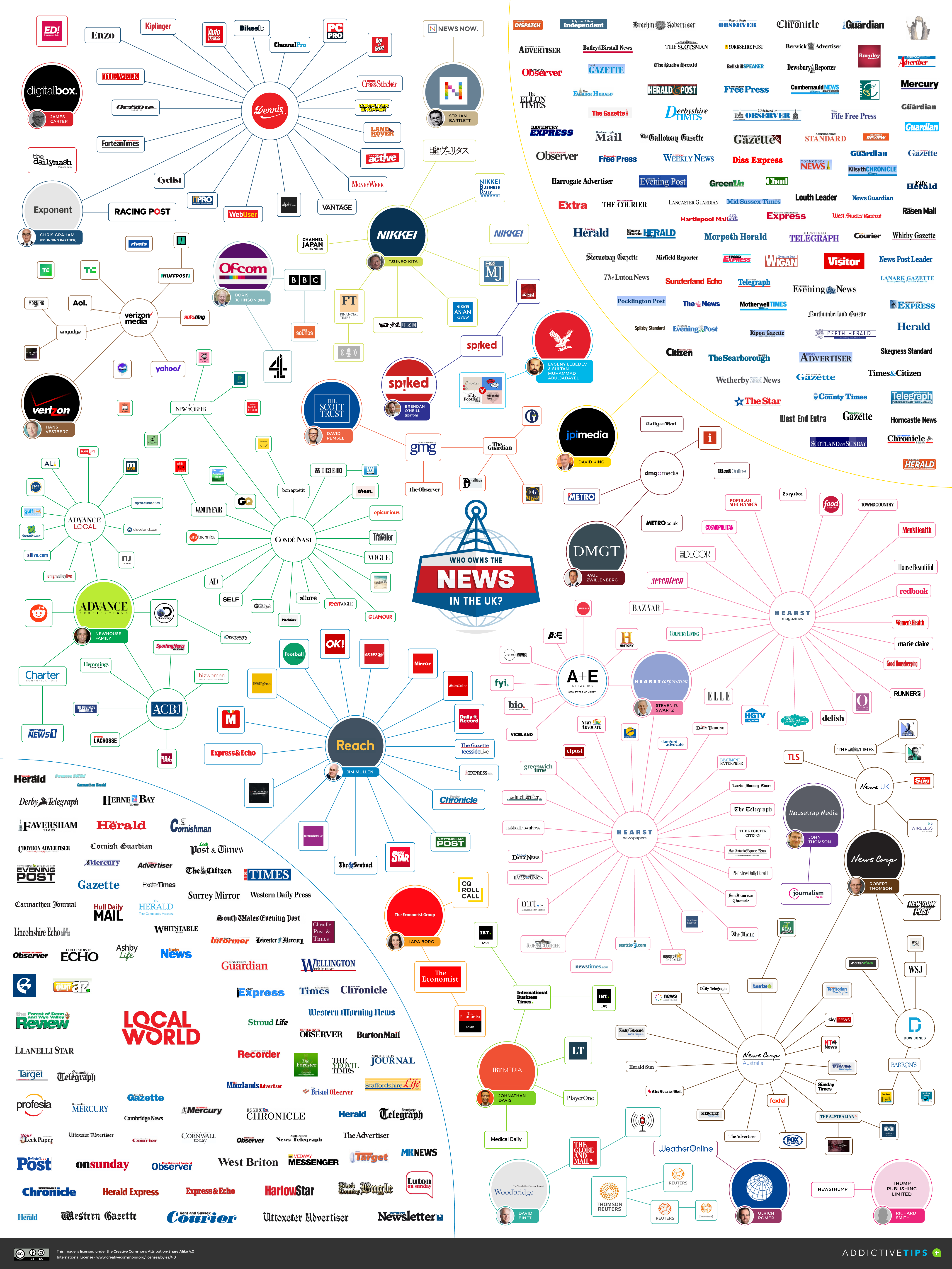 What companies own the news in the UK?