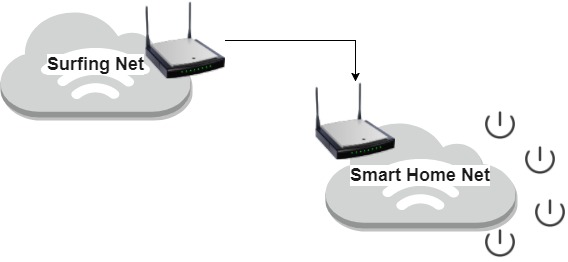 Two routers configuration for Smart Home