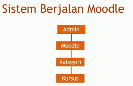 Menggunakan Sistem Moodle Menggunakan Sistem Moodle