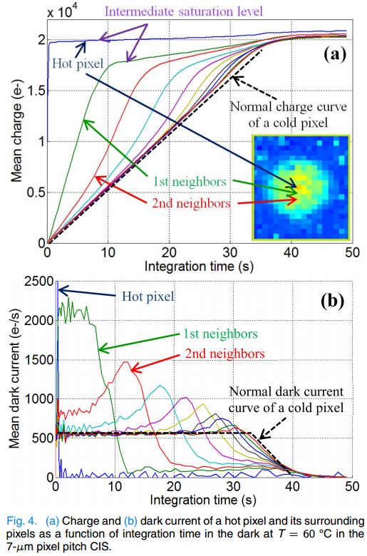 Image Sensors World Dark Current Blooming