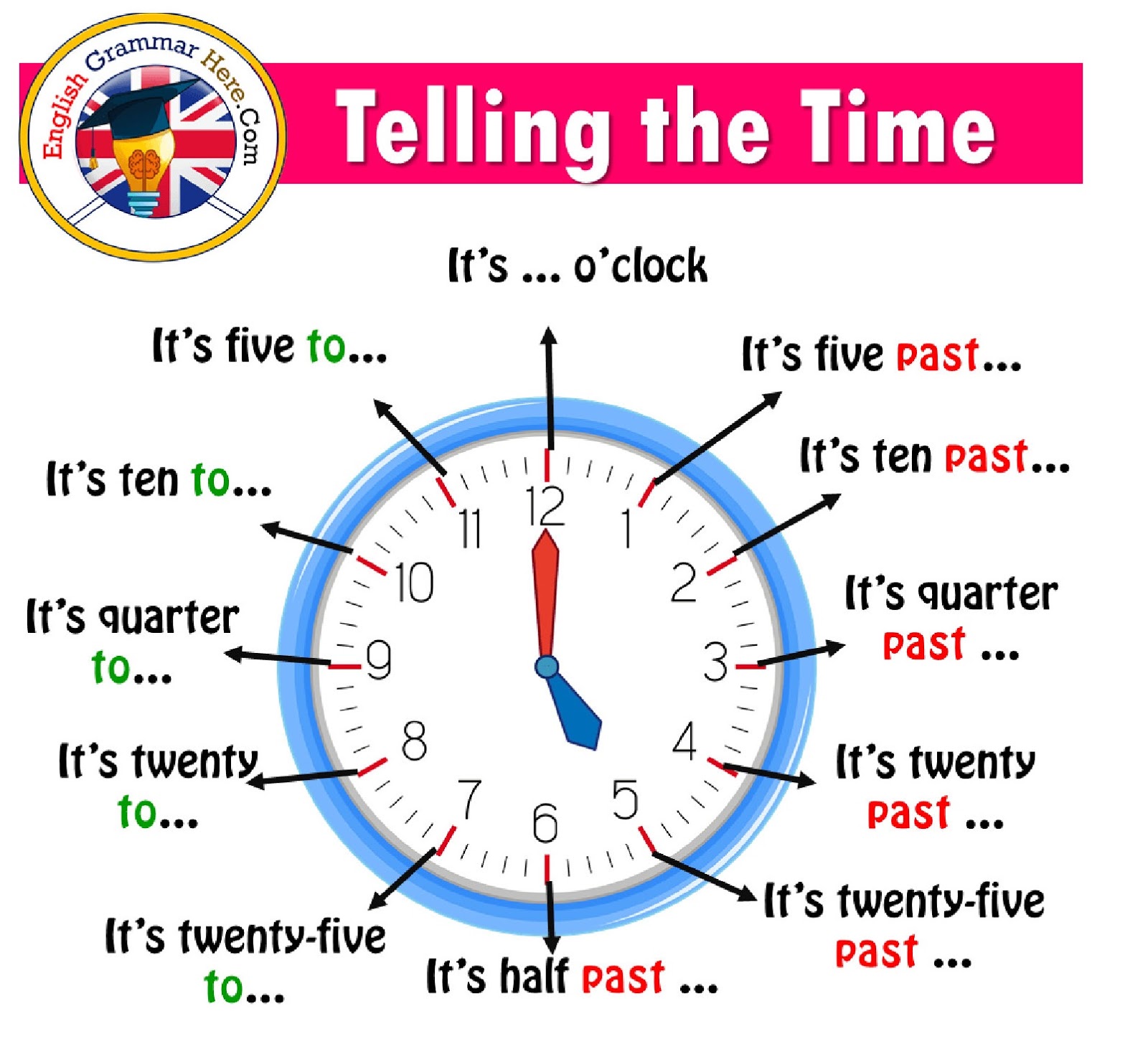 It s time o clock. Времена в английском. Часы на английском. Часы в английском языке. Время на нагл.