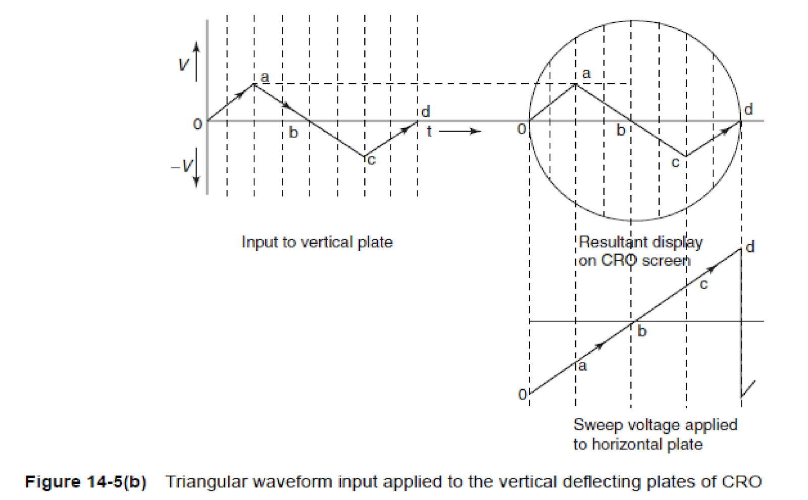 CATHODE RAY OSCILLOSCOPE (What is CRO , its working principle and