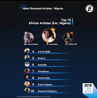 Dr. Sonnie Badu ranked fourth most-streamed African artist in Nigeria among both gospel and secular artistes Dr. Sonnie Badu ranked fourth most-streamed African artist in Nigeria among both gospel and secular artistes