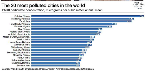 Onitsha In Anambra State Is The World S Most Polluted And Dirtiest City According To Who Gistmania Find out the most polluted cities in the world in 2020. onitsha in anambra state is the world s