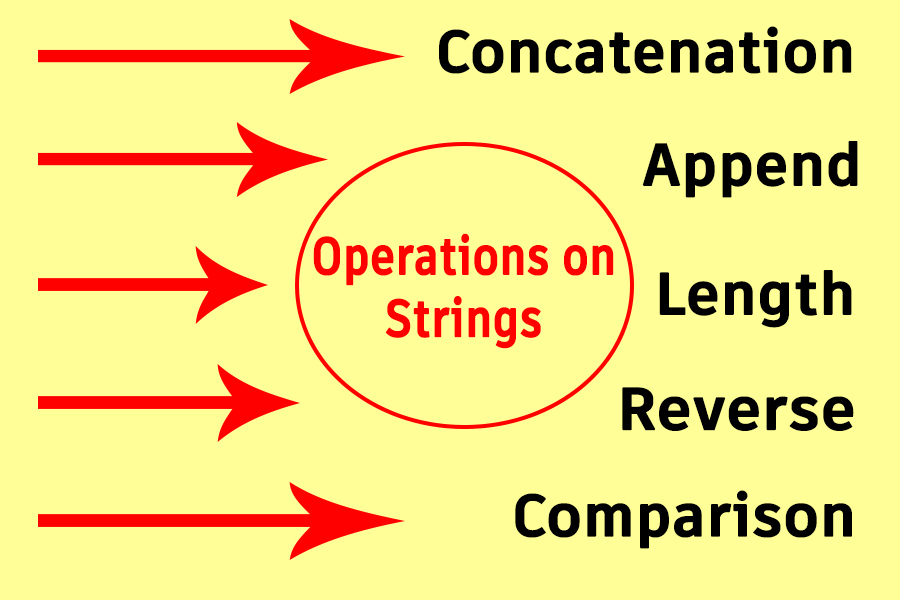 Mastering Strings Operations in C