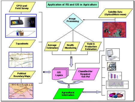 Remote Sensing Agriculture: Remote Sensing Agriculture - Flow Chart