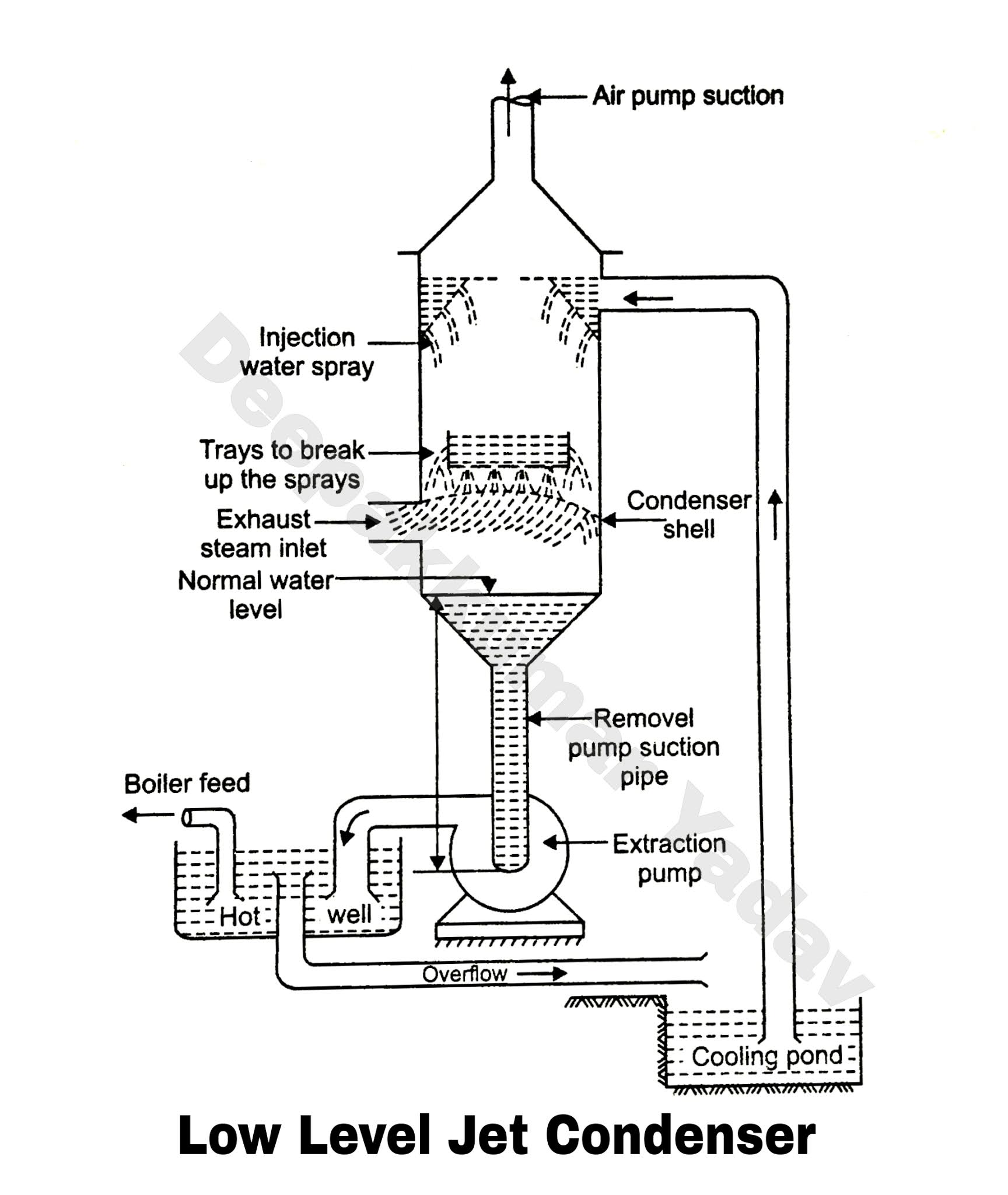 Working of Condenser in Thermal Power Plant