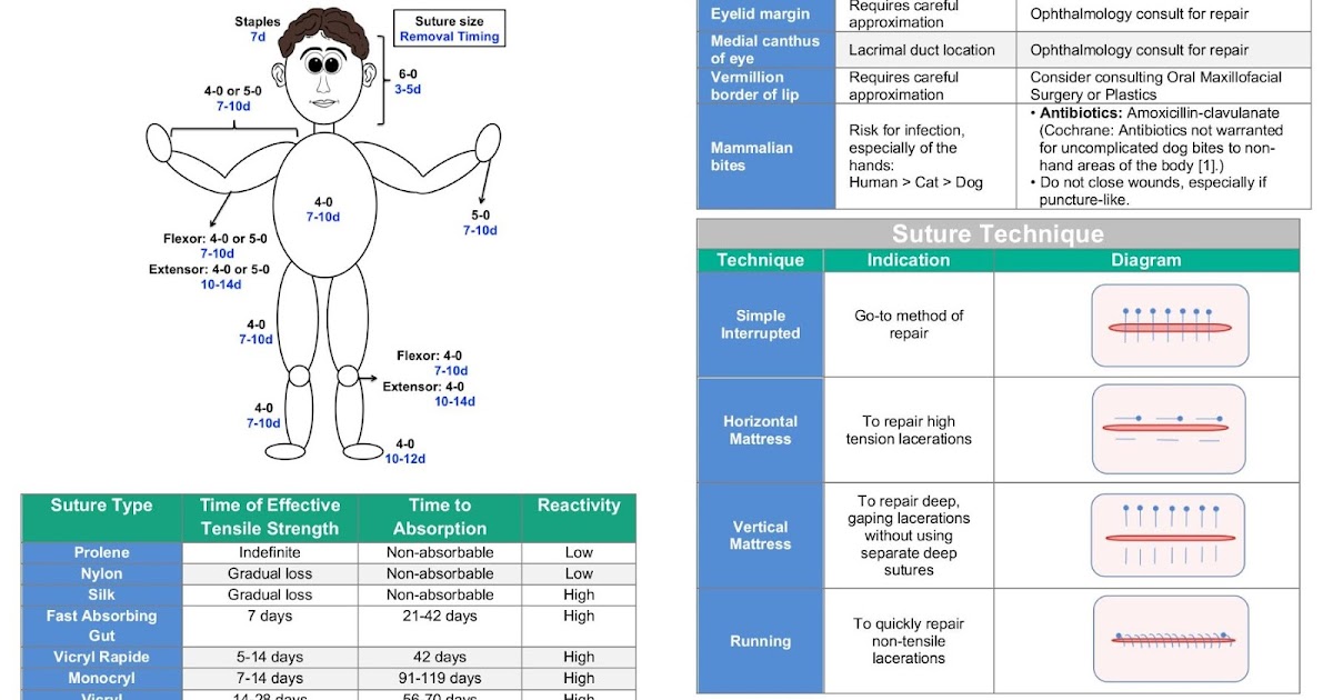 TIMING OF SUTURE REMOVAL