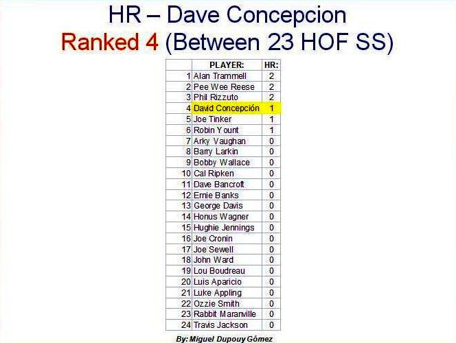 Béisbol Inmortal: David Concepión comparado con 23 campo-cortos Hall of