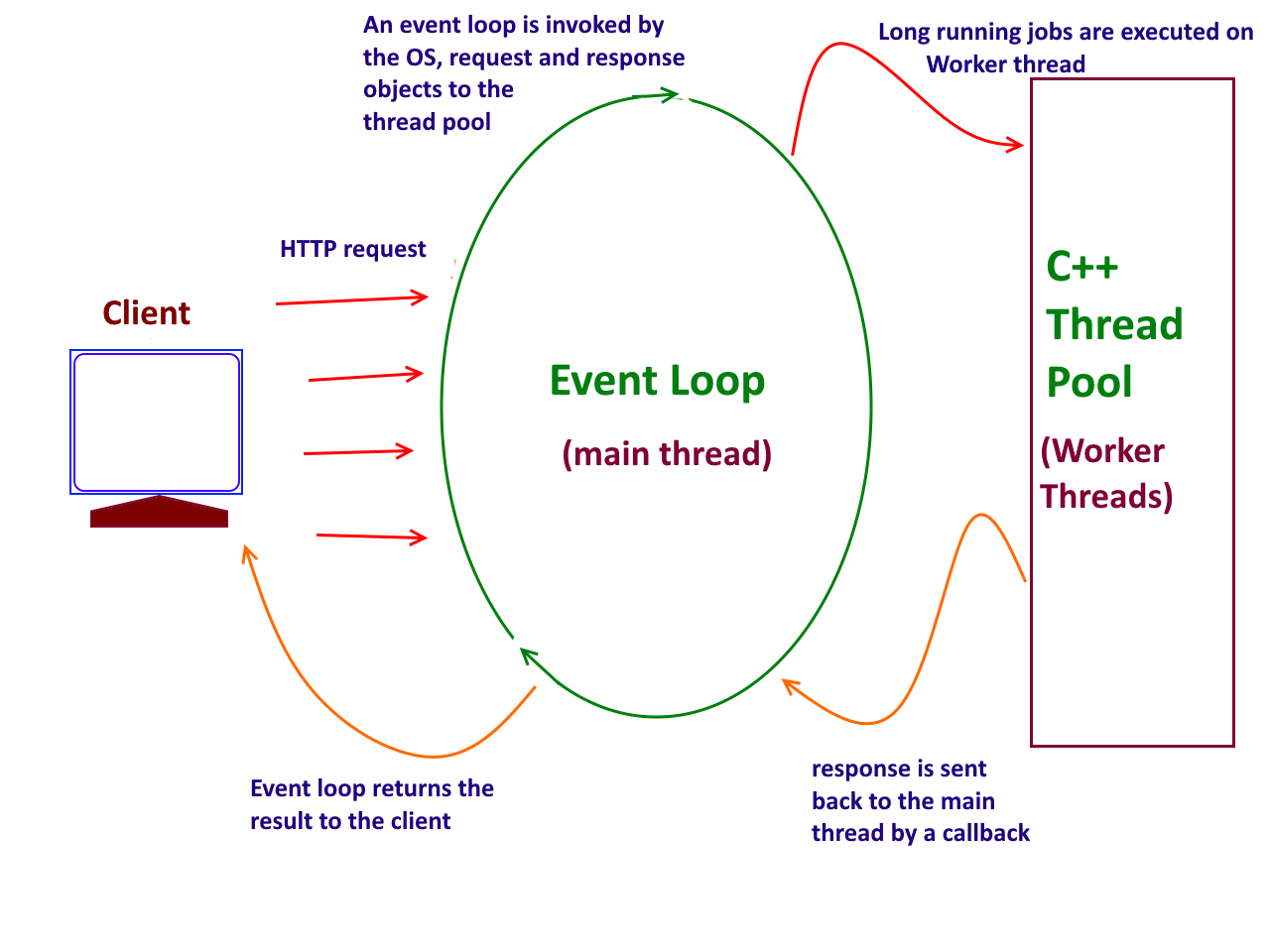 Event loop. Event loop схема. Эвент луп js. Схема работы event loop. Event loop js схема.