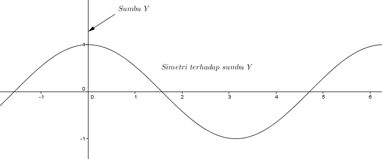 Rumah Belajar Andre [RBA] GRAFIK FUNGSI GENAP DAN FUNGSI