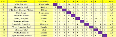 Clasificación del Torneo de Ajedrez Madrid-1961