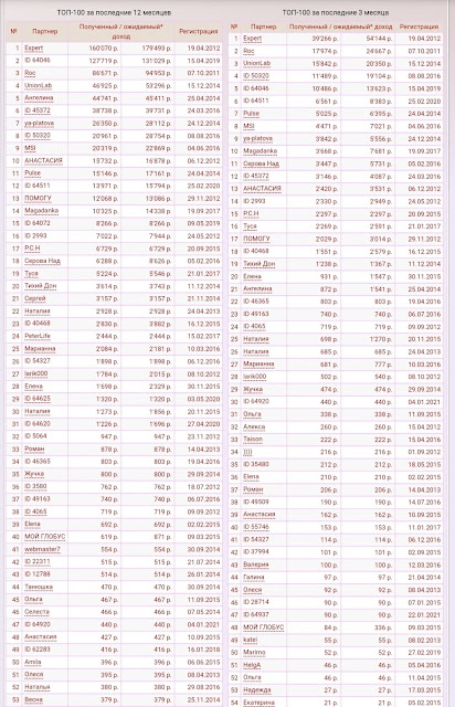 Статистика людей в SabrinaVi которые по сей день зарабатывают