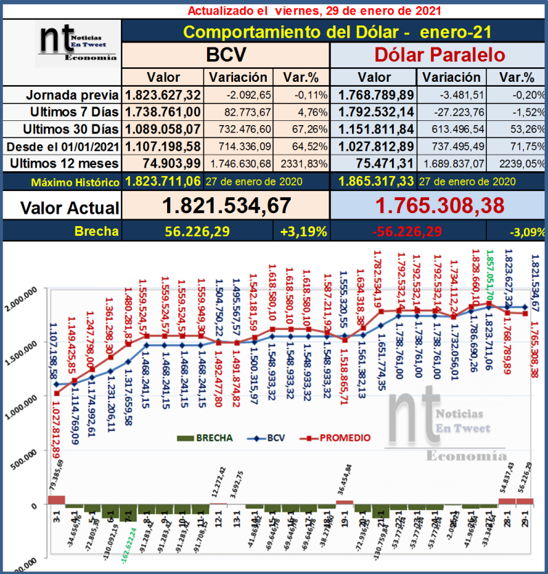 Economía Precio del Dólar en Venezuela (+Histórico)