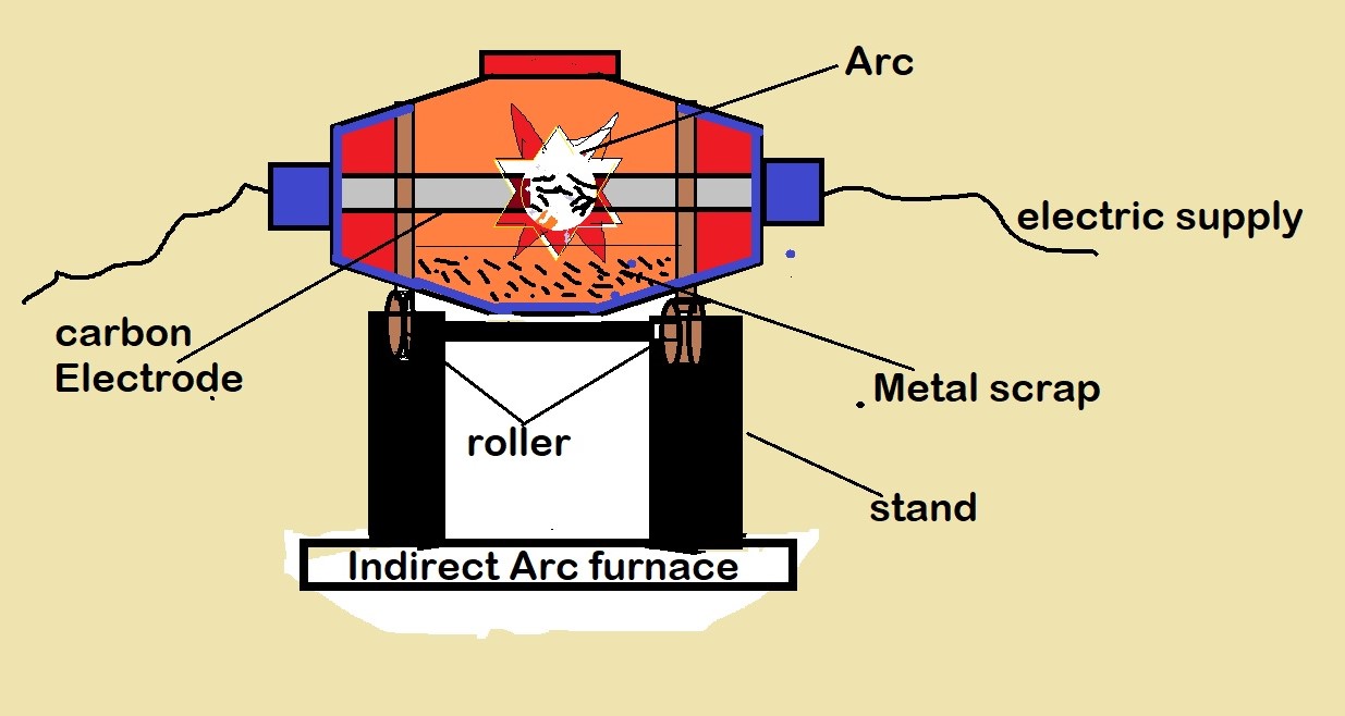 Electric Arc furnace in Hindi types of Electric Arc furnace