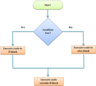 if else statement, sample programs and programs to try