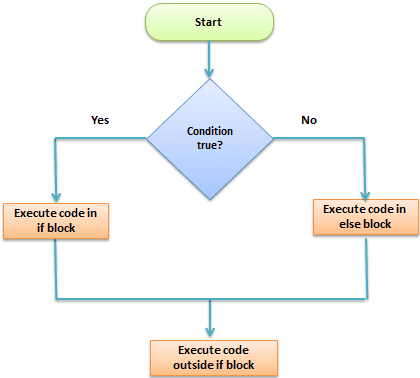 if else statement, sample programs and programs to try