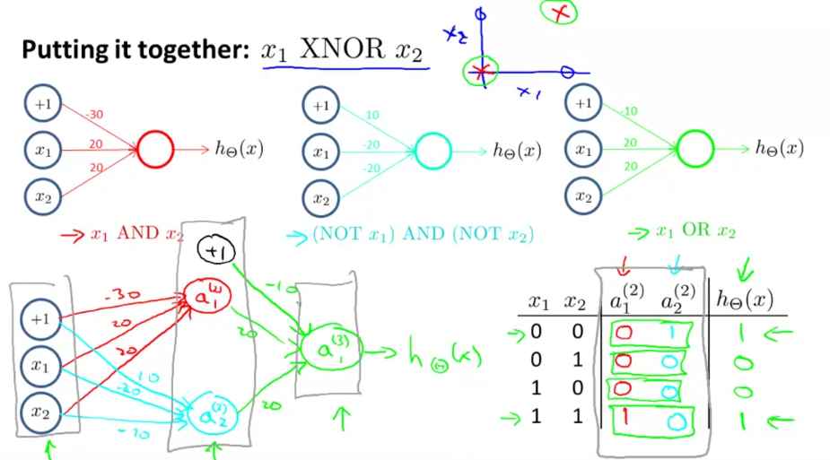 Neural Networks - Example - XNOR classification