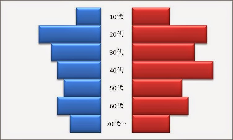 Excelテクニック And Ms Office Recommended By Pc Training Excel Graph お客の年齢階層別 ピラミッドグラフをつくってみる