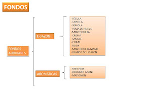 Gastronomía a Libreta Abierta, [=I=]: Esquemas - Fondos en cocina.
