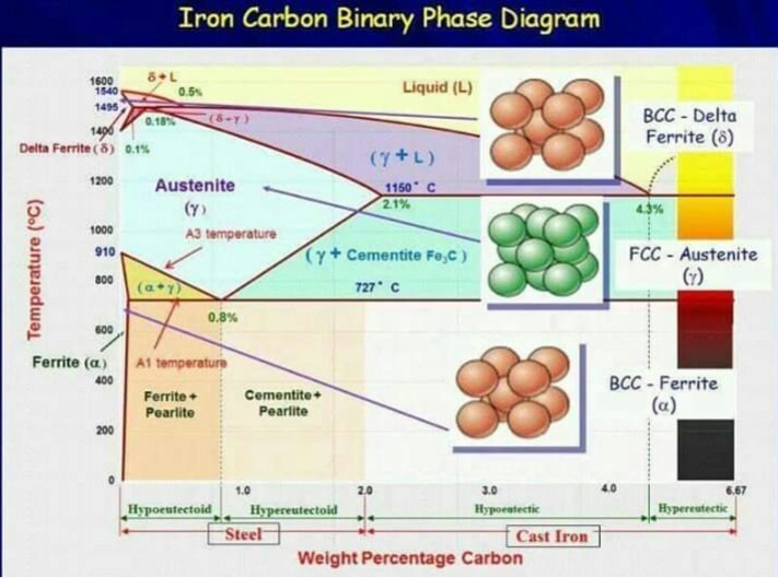 extra knowledge : IRON -CARBON EQUILIBRIUM DIAGRAM