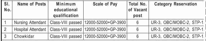 Government Dental College, Dibrugarh Recruitment 2020: 