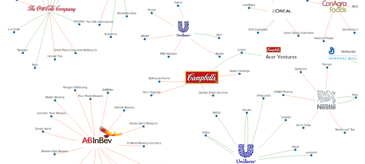 Big CPG Corporates Where They’re Investing In Food, Personal Care