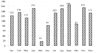 Diagram batang berikut menunjukkan produksi pakaian yang dikelola Bu Rahmi, UN 2019 no. 28