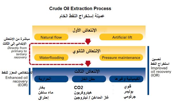 عملية إستخراج النفط من باطن الارض