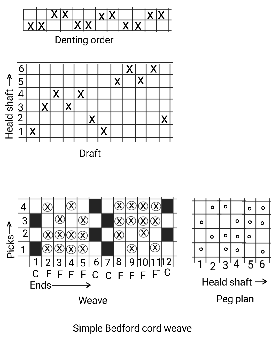 Textile Adviser Plain face Bedford cord weaves l Design l Draft l Peg plan