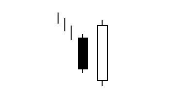 Recognising Bullish and Bearish Candle stick patterns