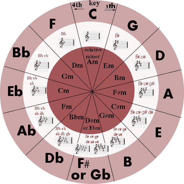 guitar-snob-circle-of-fifths-major-and-minor-keys-shown