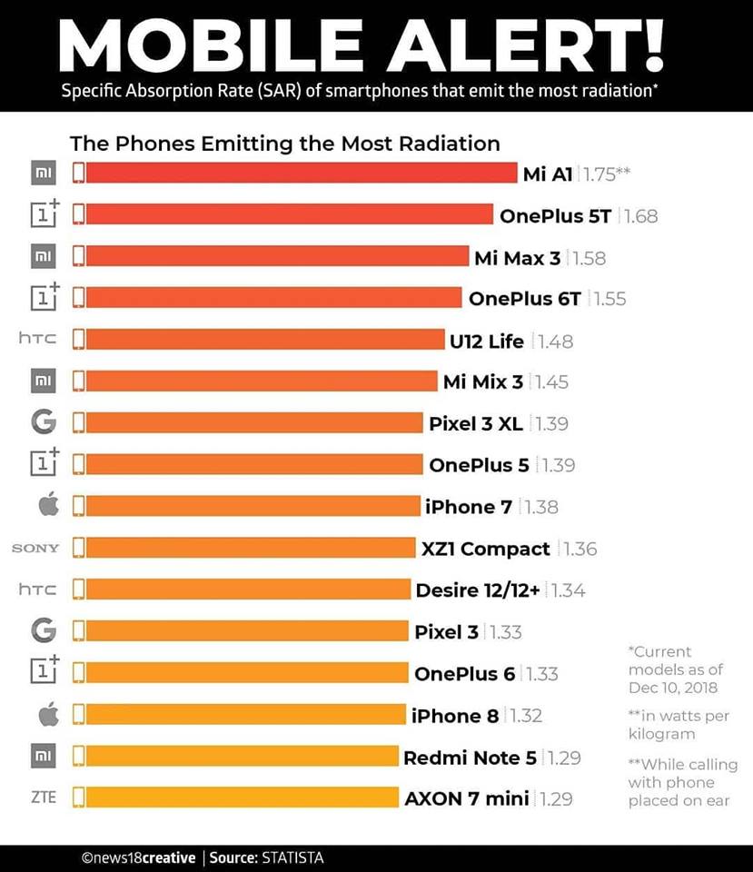 Top 10 Radiation Emitting (Dispersion) Smartphones, Xiaomi Mi A1 on Top