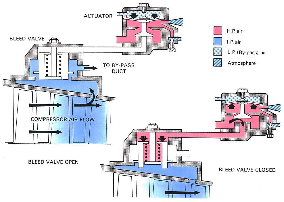 model aircraft: AIRFLOW CONTROL - A hydraulically operated bleed valve