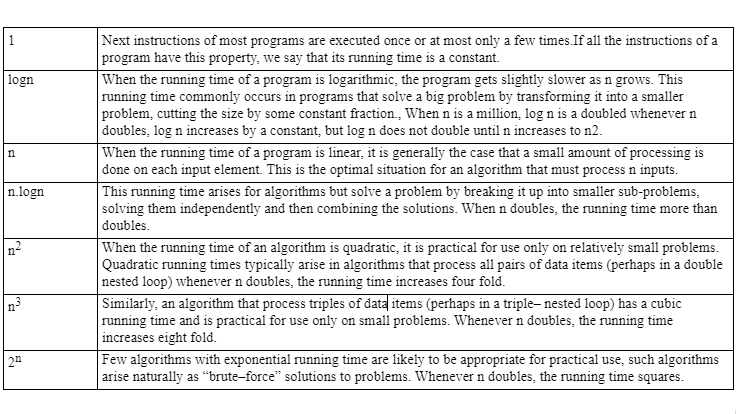 Complexity Analysis of Algorithms (Programming Complexities)