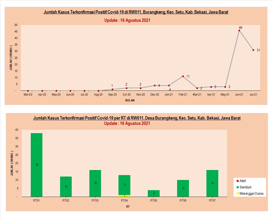 Update Info Covid-19 di RW011
