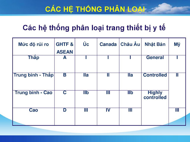 phân loại thiết bị y tế