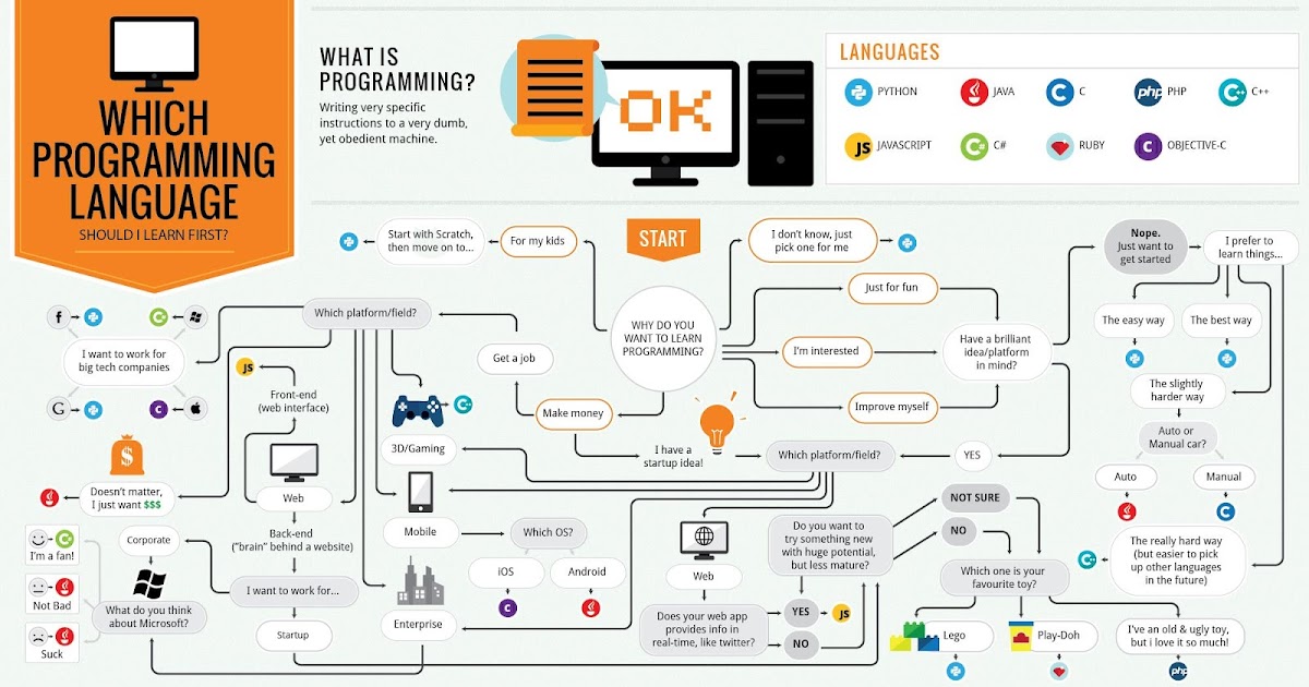 TechKnowledge: Flowchart for-