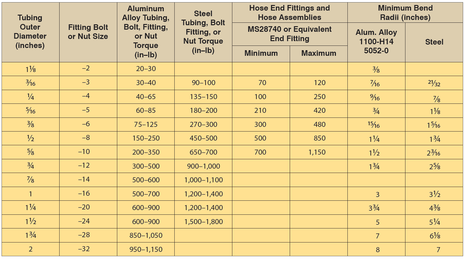 Aircraft Rigid Fluid Lines (Part 2)